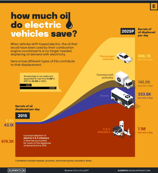 infographic showing market shift to EV to save oil